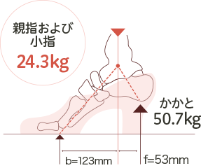 4cmヒールを履いた時に親指、小指、踵にかかる体重を計算した図