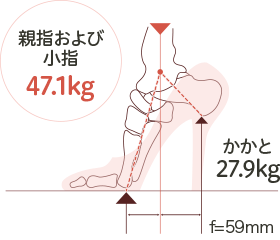 9cmヒールを履いた時に親指、小指、踵にかかる体重を計算した図