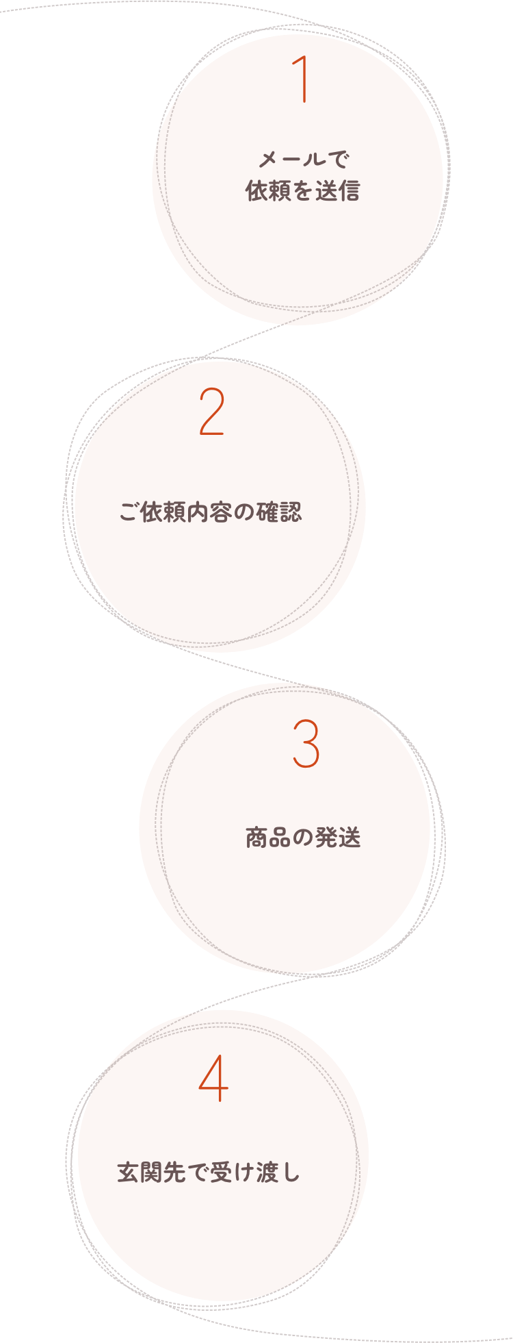 1.メールで依頼を送信 2.ご依頼内容の確認 3.商品の発送 4.玄関先で受け渡し