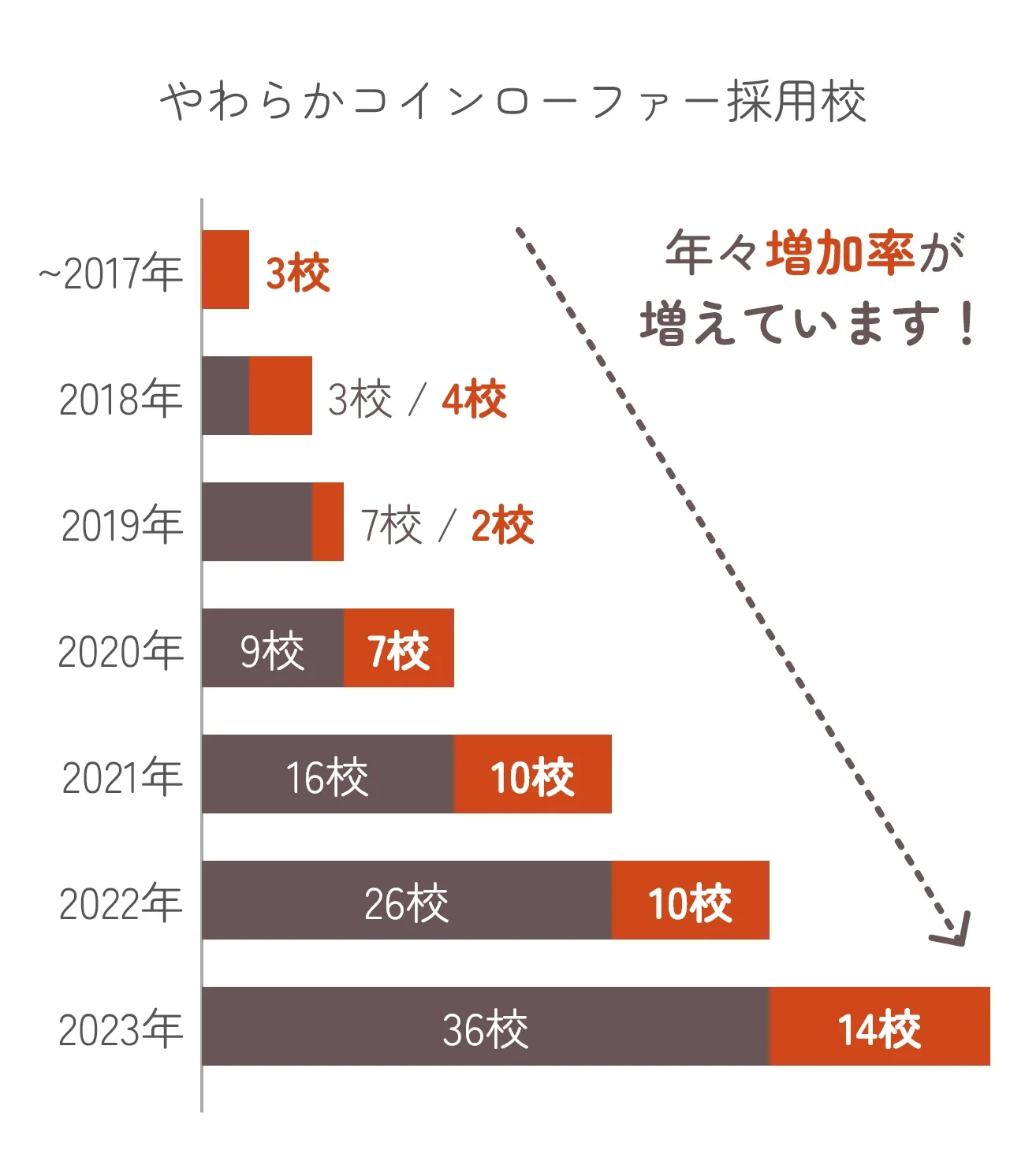 増加数の棒グラフ